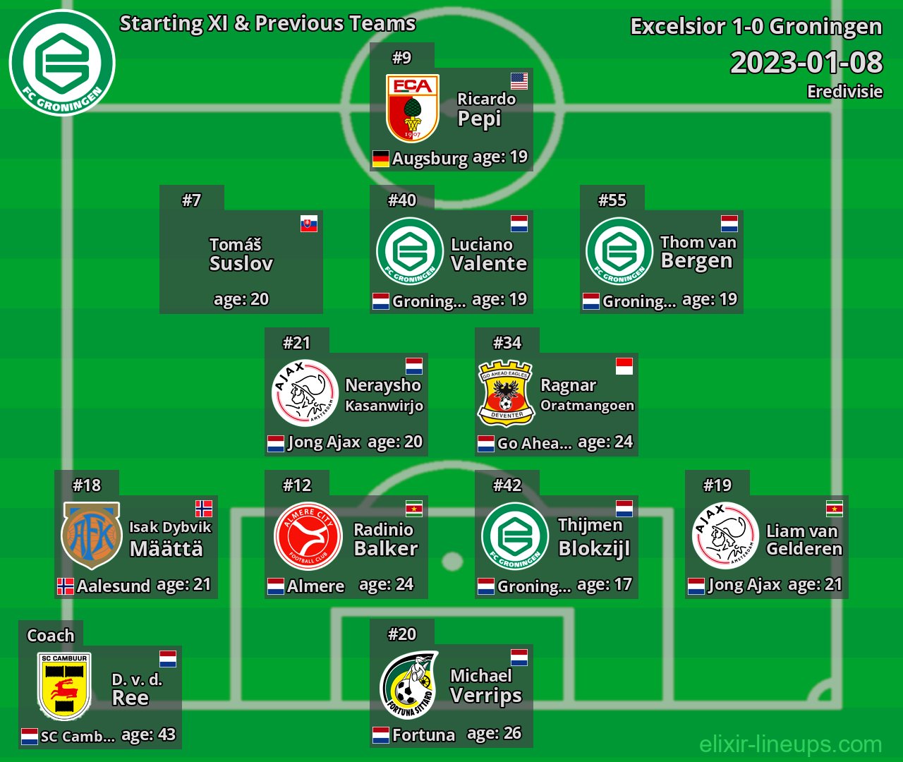 Groningen Starting XI & Previous Teams 2023-01-08