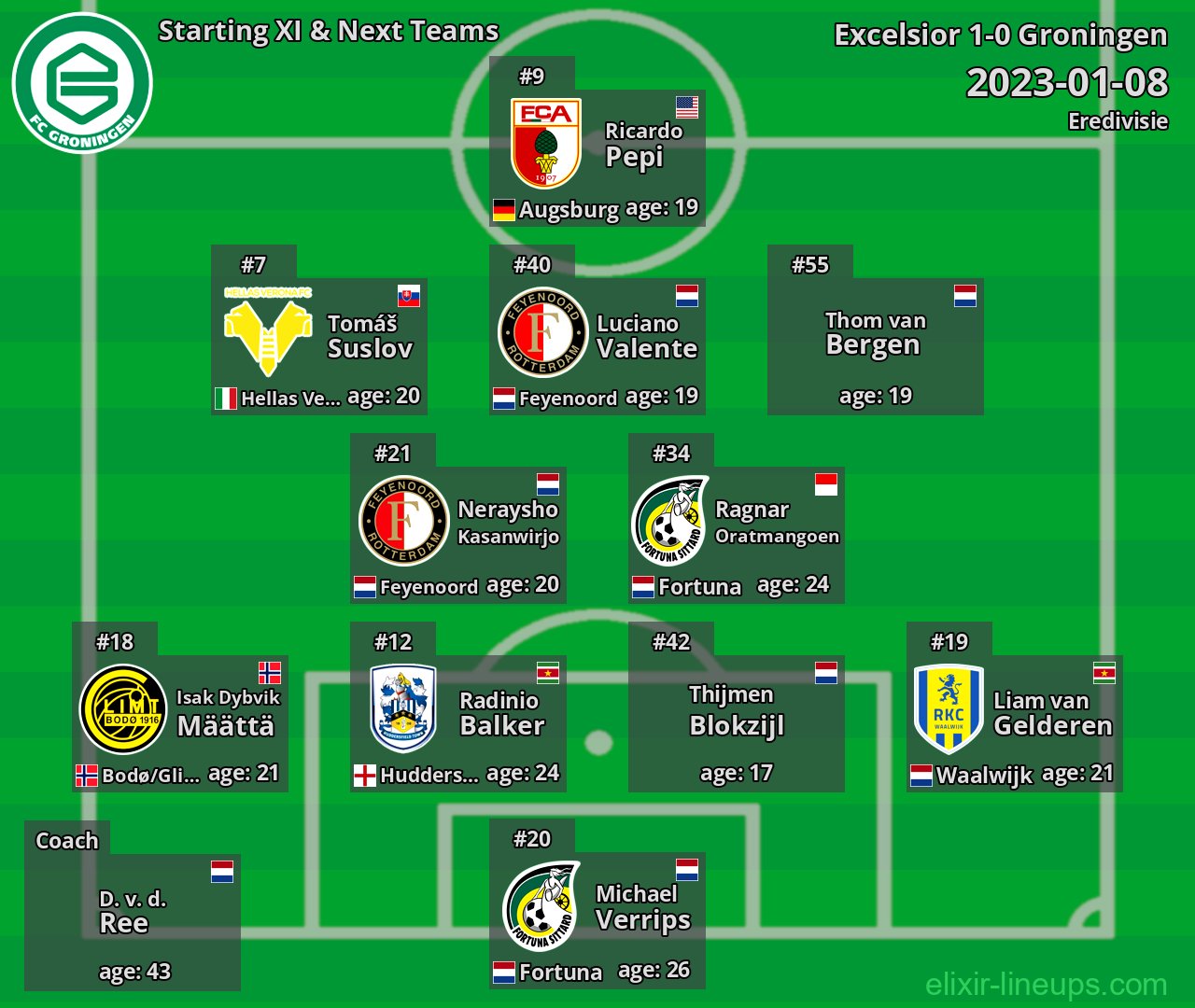 Groningen Starting XI & Next Teams 2023-01-08