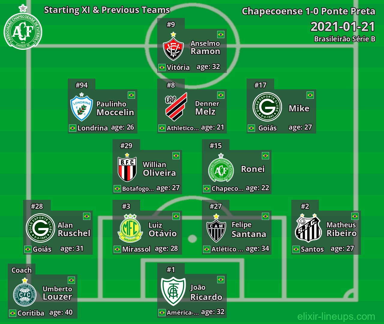 Chapecoense Starting XI & Previous Teams 2021-01-21