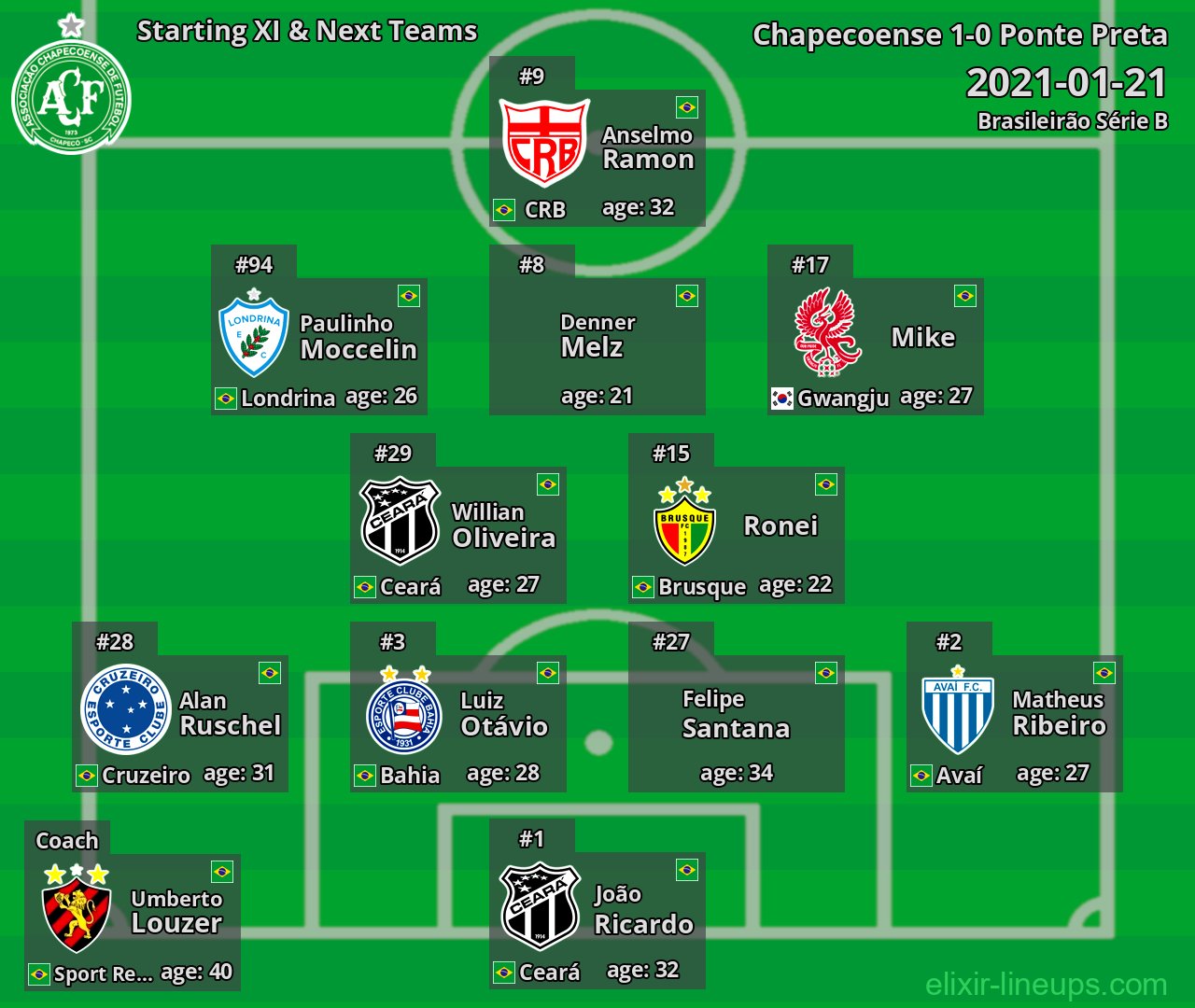 Chapecoense Starting XI & Next Teams 2021-01-21