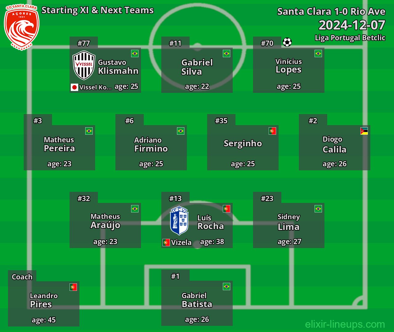Santa Clara Starting XI & Next Teams 2024-12-07