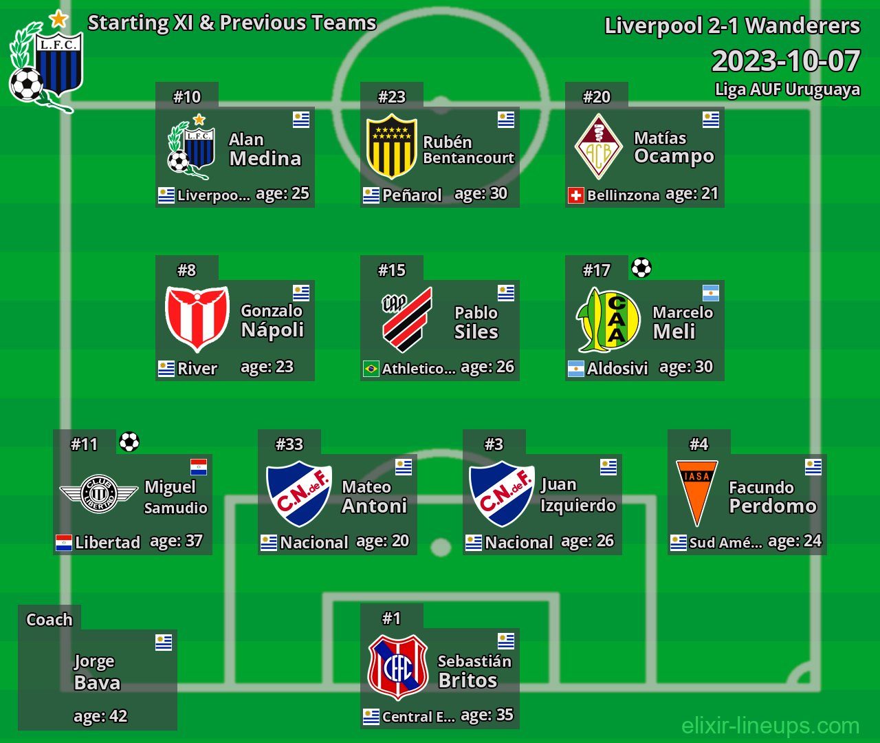Liverpool Starting XI & Previous Teams 2023-10-07