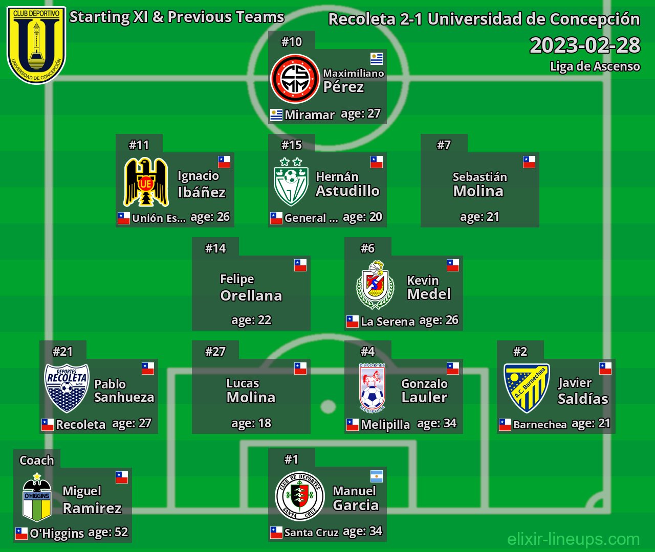 Universidad de Concepción Starting XI & Previous Teams 2023-02-28