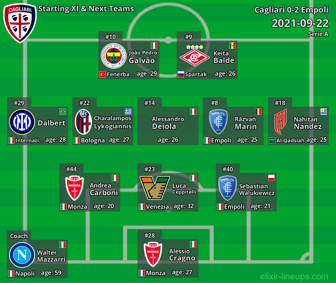 Cagliari Starting XI & Next Teams 2021-09-22