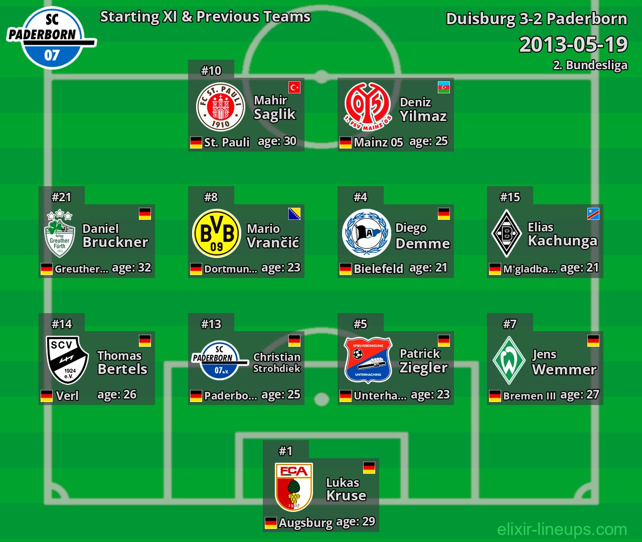 Paderborn Starting XI & Previous Teams 2013-05-19