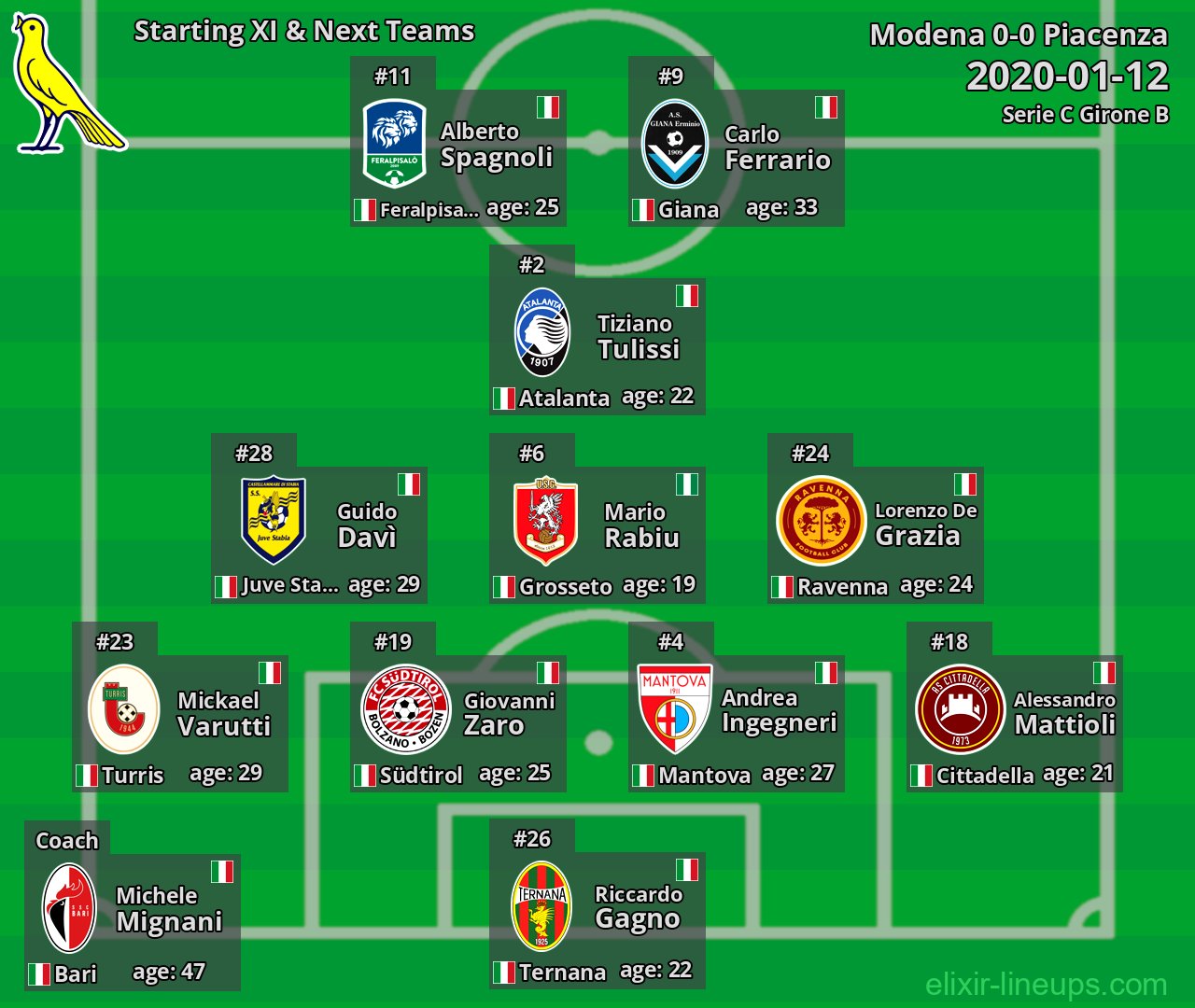 Modena Starting XI & Next Teams 2020-01-12