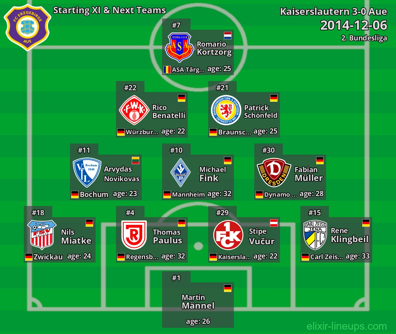 Aue Starting XI & Next Teams 2014-12-06