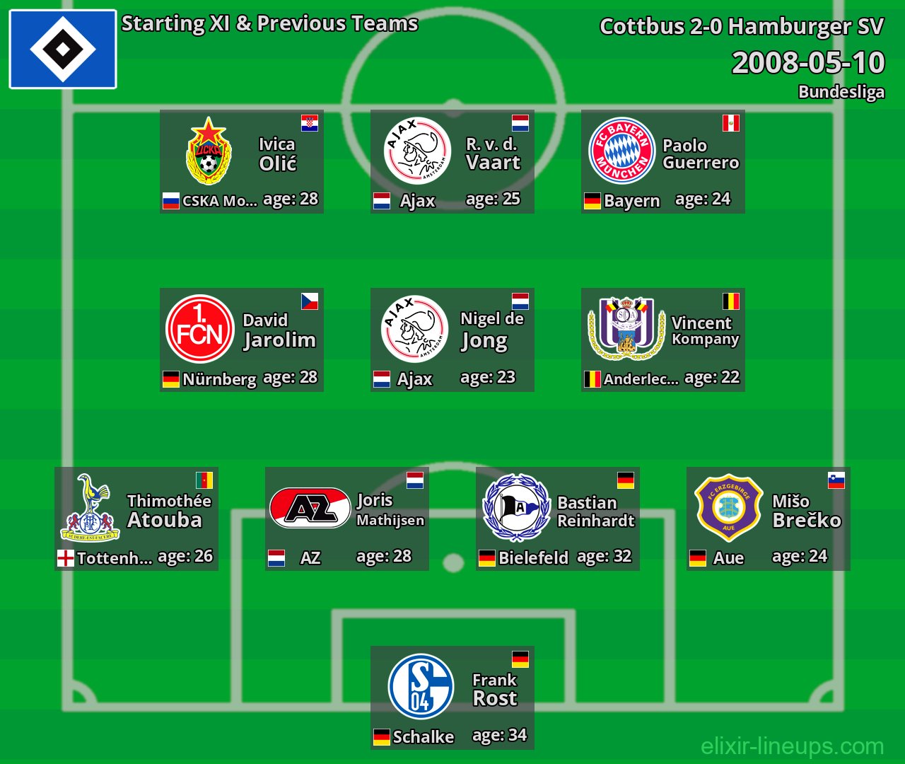 Hamburger SV Starting XI & Previous Teams 2008-05-10