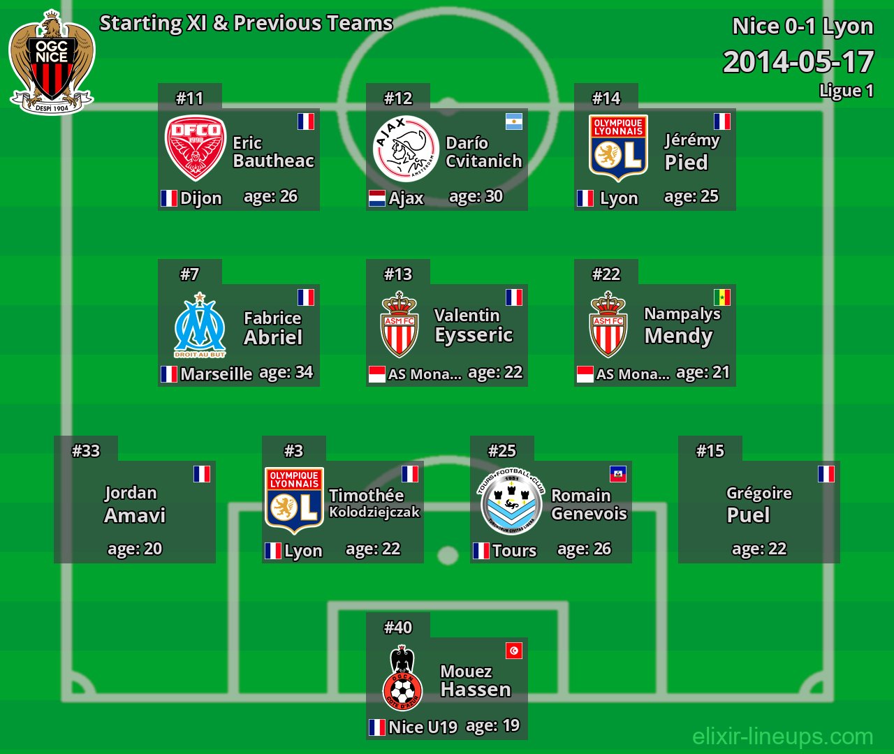 Nice Starting XI & Previous Teams 2014-05-17