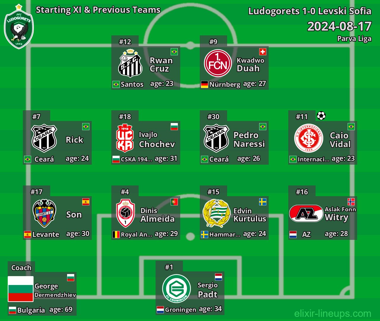Ludogorets Starting XI & Previous Teams 2024-08-17
