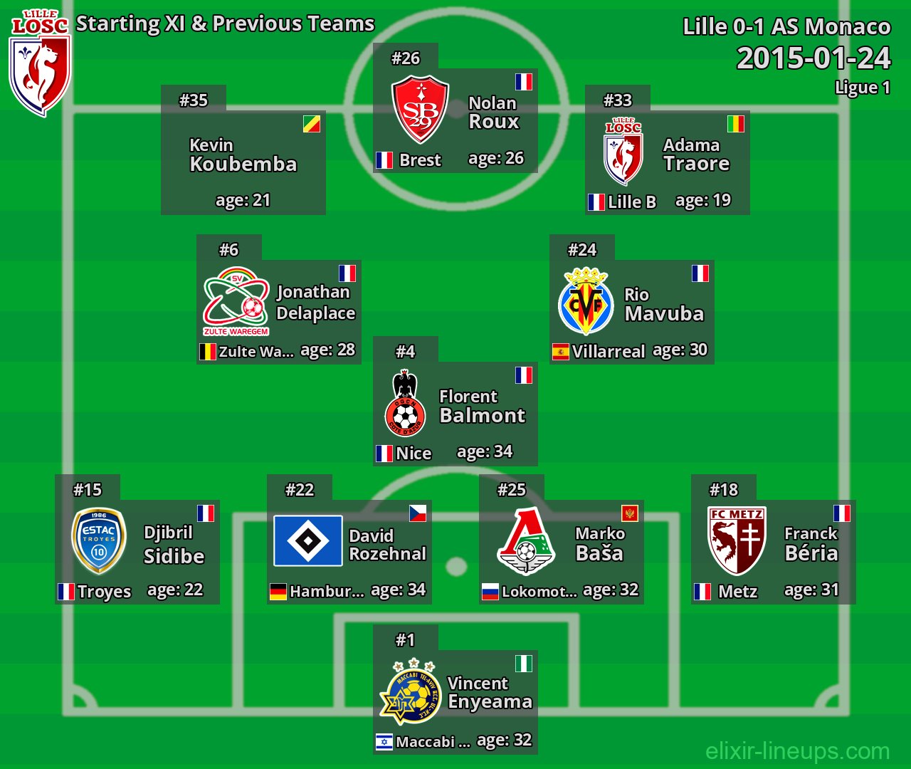 Lille Starting XI & Previous Teams 2015-01-24