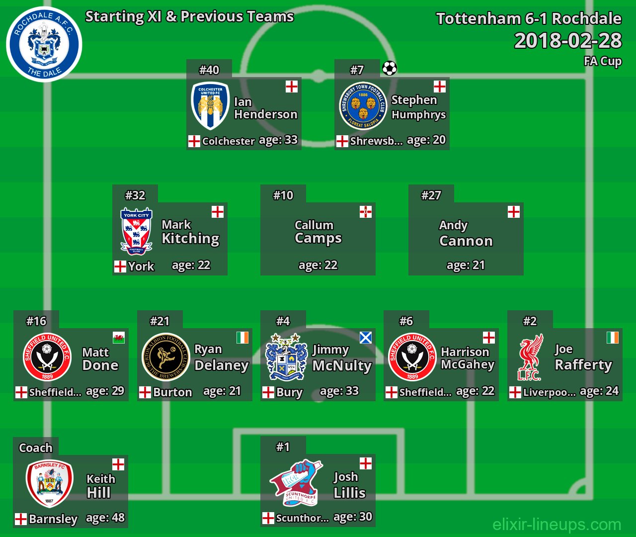 Rochdale Starting XI & Previous Teams 2018-02-28