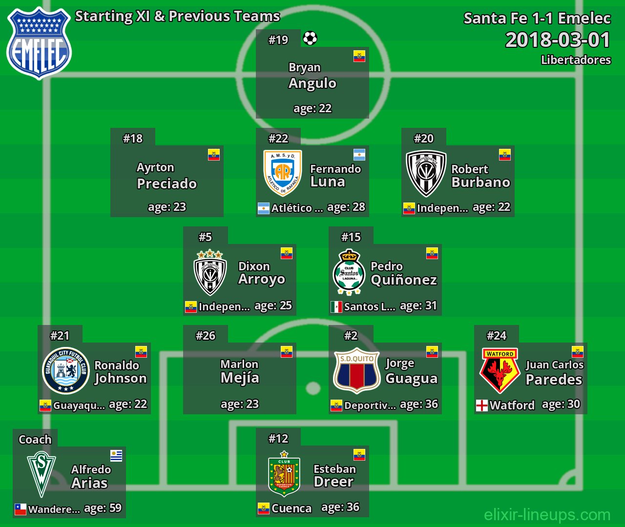 Emelec Starting XI & Previous Teams 2018-03-01