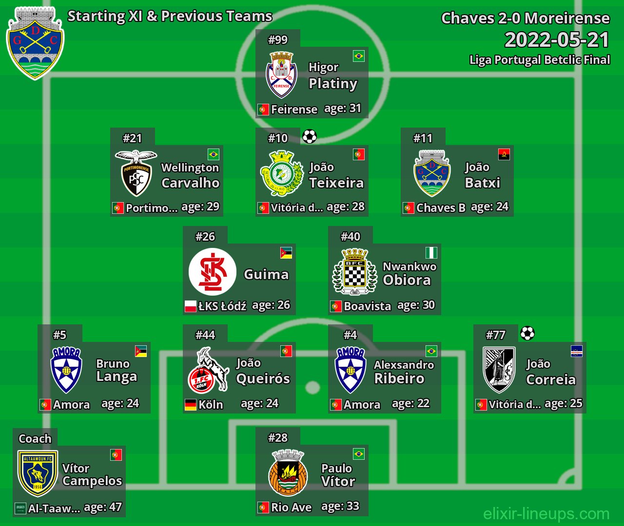 Chaves Starting XI & Previous Teams 2022-05-21