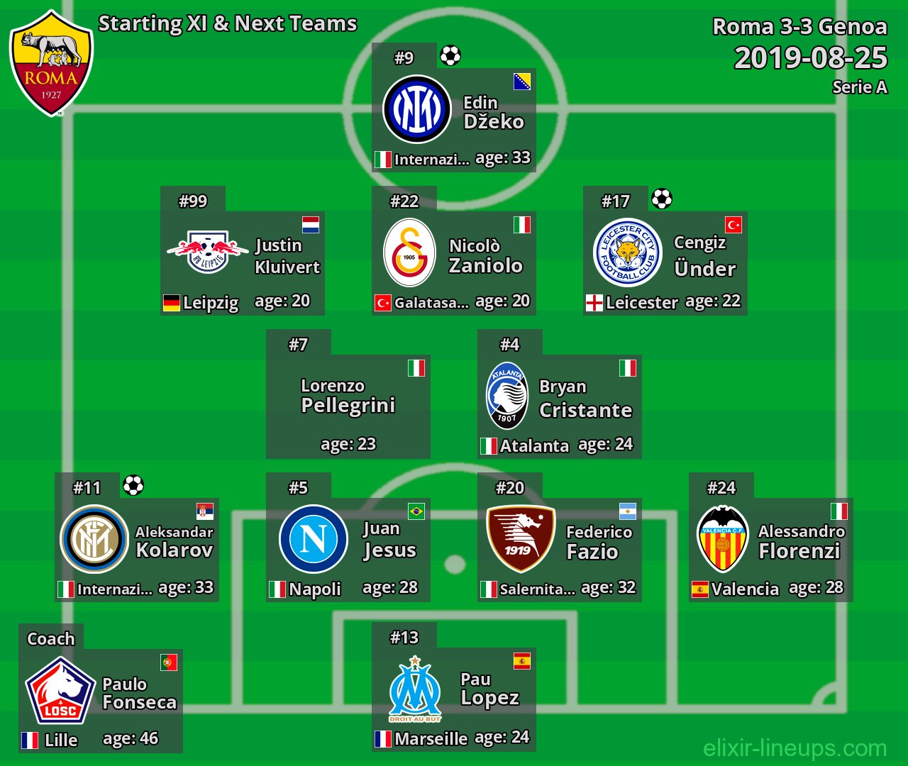 Roma Starting XI & Next Teams 2019-08-25