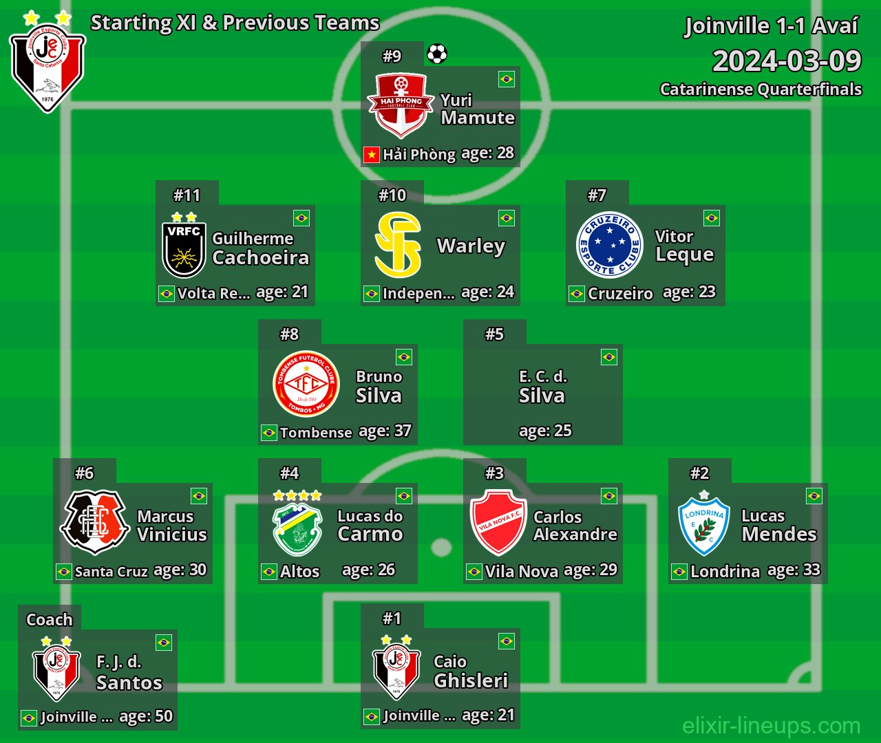 Joinville Starting XI & Previous Teams 2024-03-09
