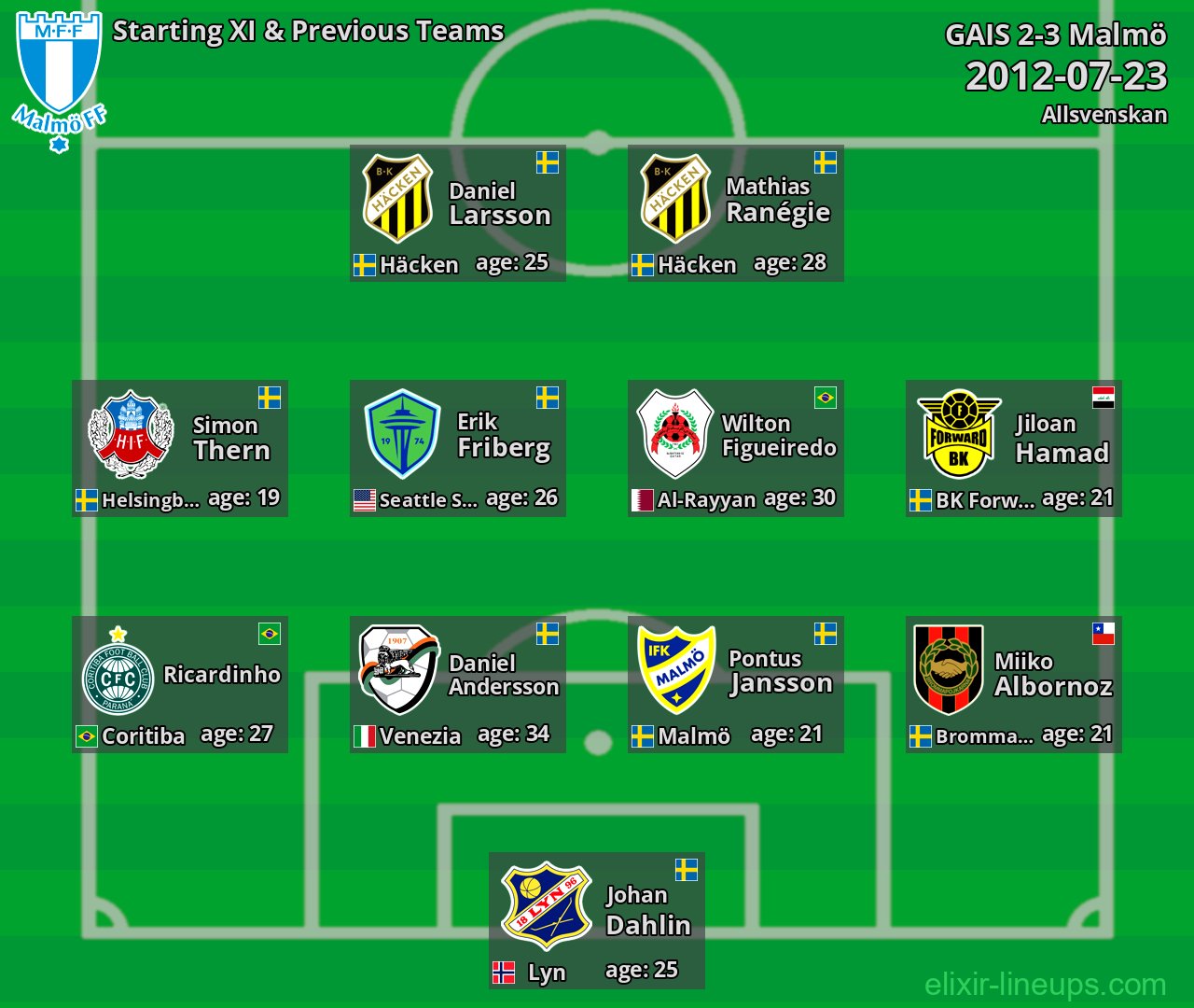 Malmö Starting XI & Previous Teams 2012-07-23