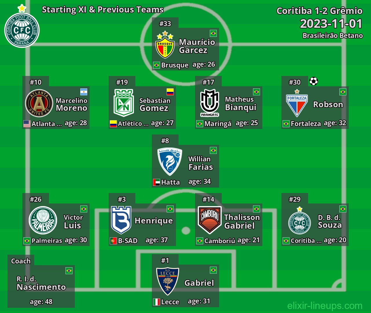 Coritiba Starting XI & Previous Teams 2023-11-01