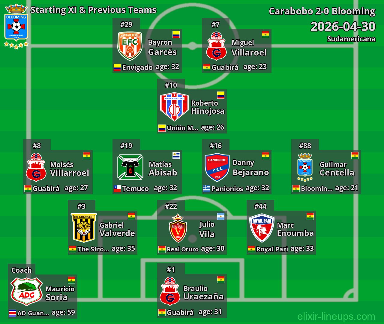 Blooming Starting XI & Previous Teams 2026-04-30