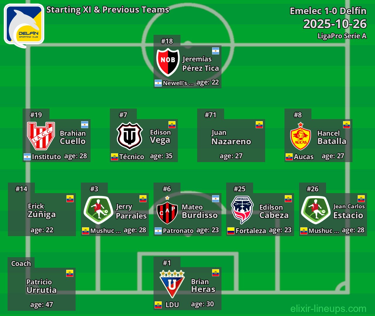 Delfín Starting XI & Previous Teams 2025-10-26