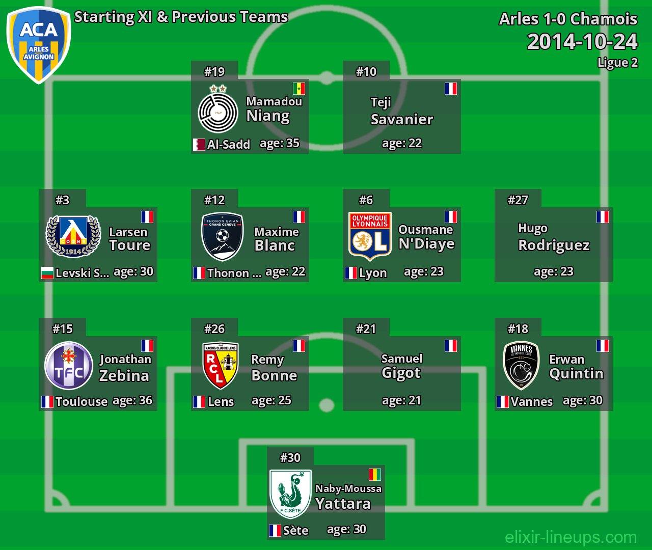 Arles Starting XI & Previous Teams 2014-10-24