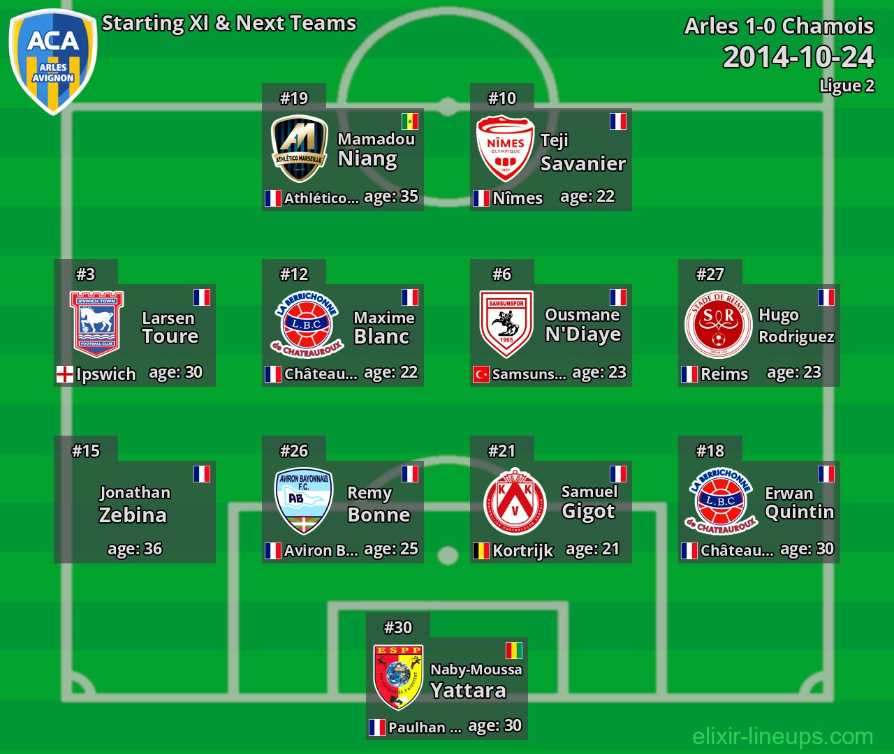Arles Starting XI & Next Teams 2014-10-24