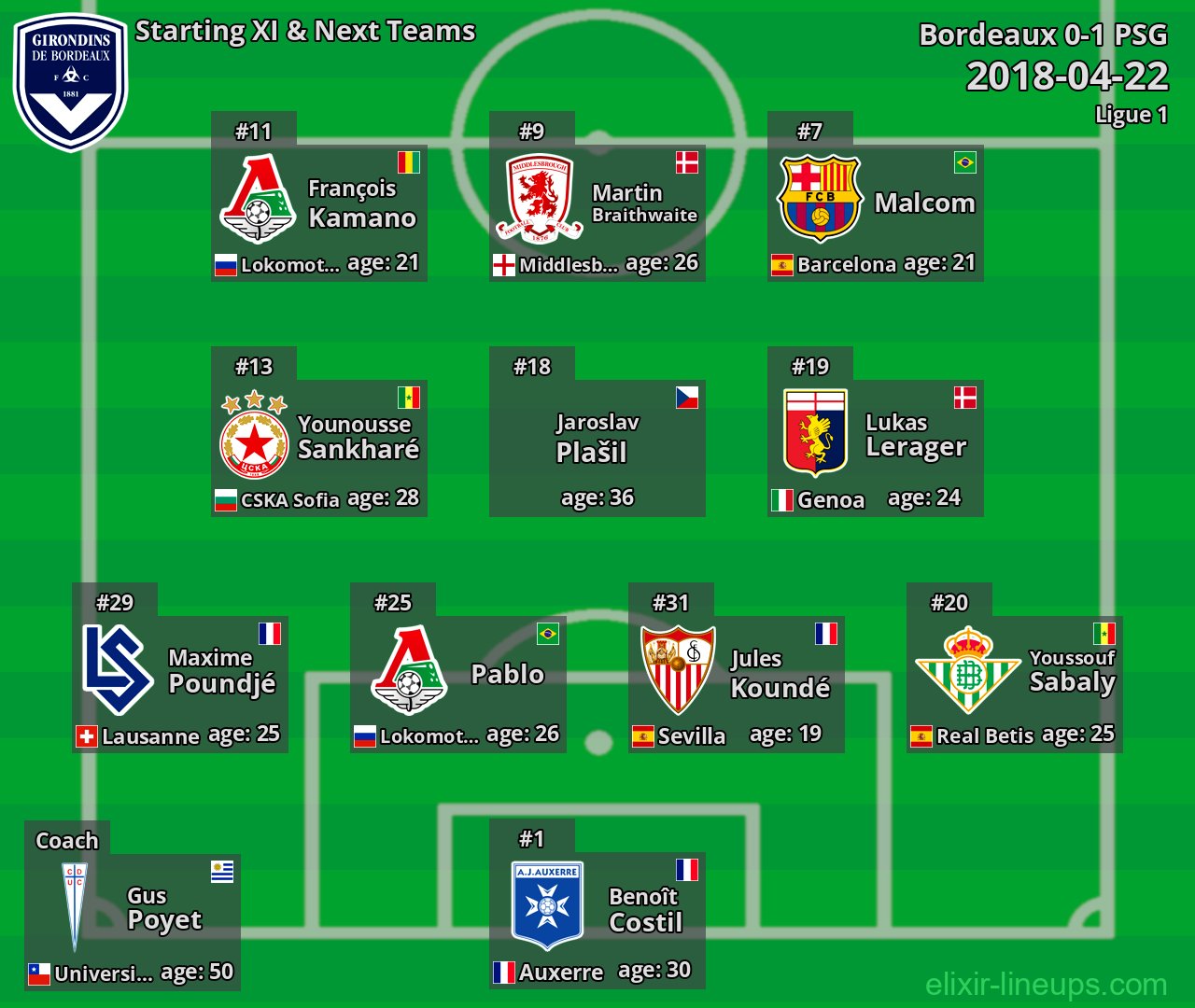 Bordeaux Starting XI & Next Teams 2018-04-22