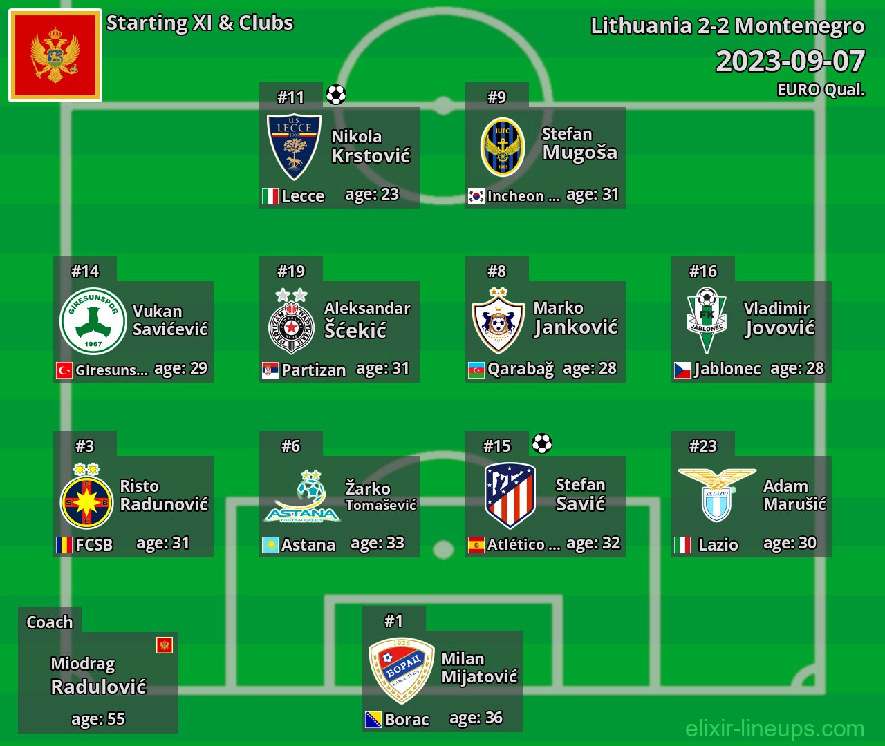 Montenegro Starting XI 2023-09-07
