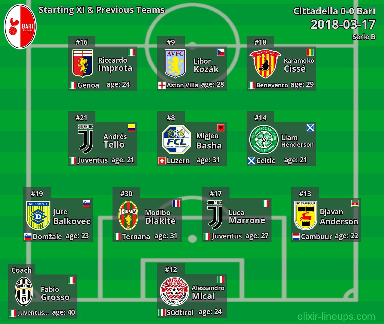 Bari Starting XI & Previous Teams 2018-03-17