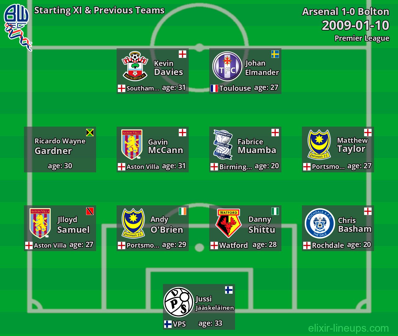 Bolton Starting XI & Previous Teams 2009-01-10