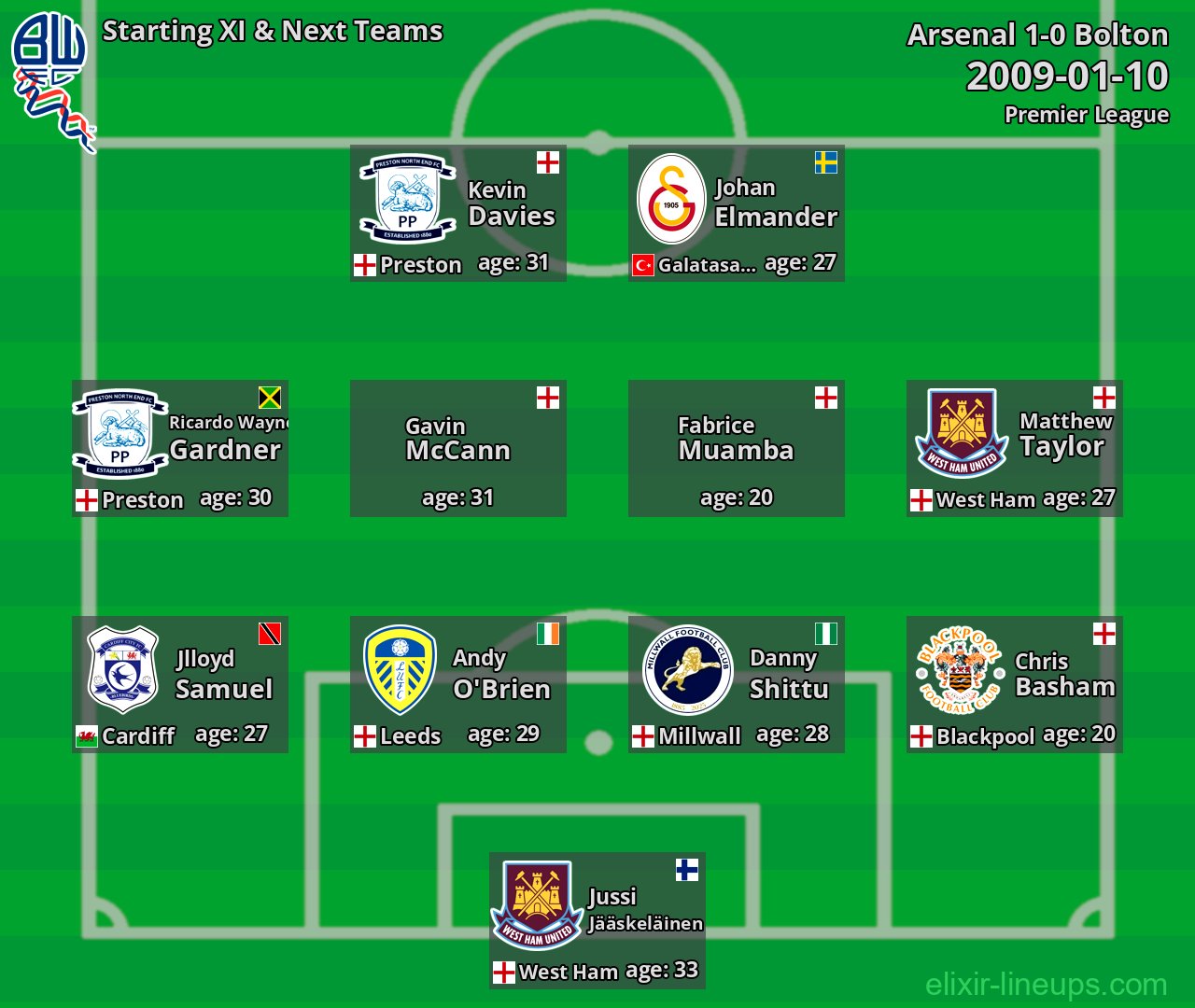 Bolton Starting XI & Next Teams 2009-01-10