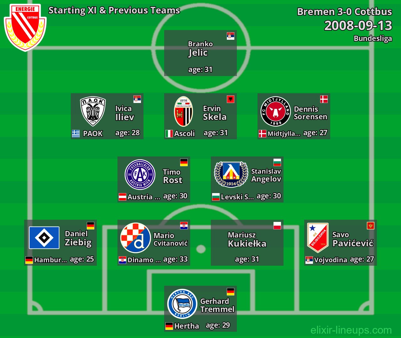 Cottbus Starting XI & Previous Teams 2008-09-13