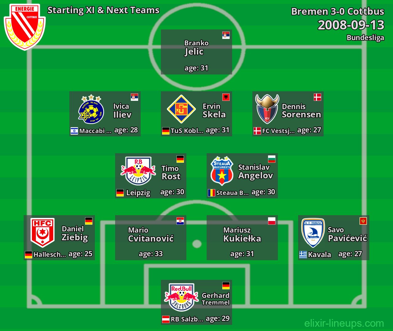 Cottbus Starting XI & Next Teams 2008-09-13