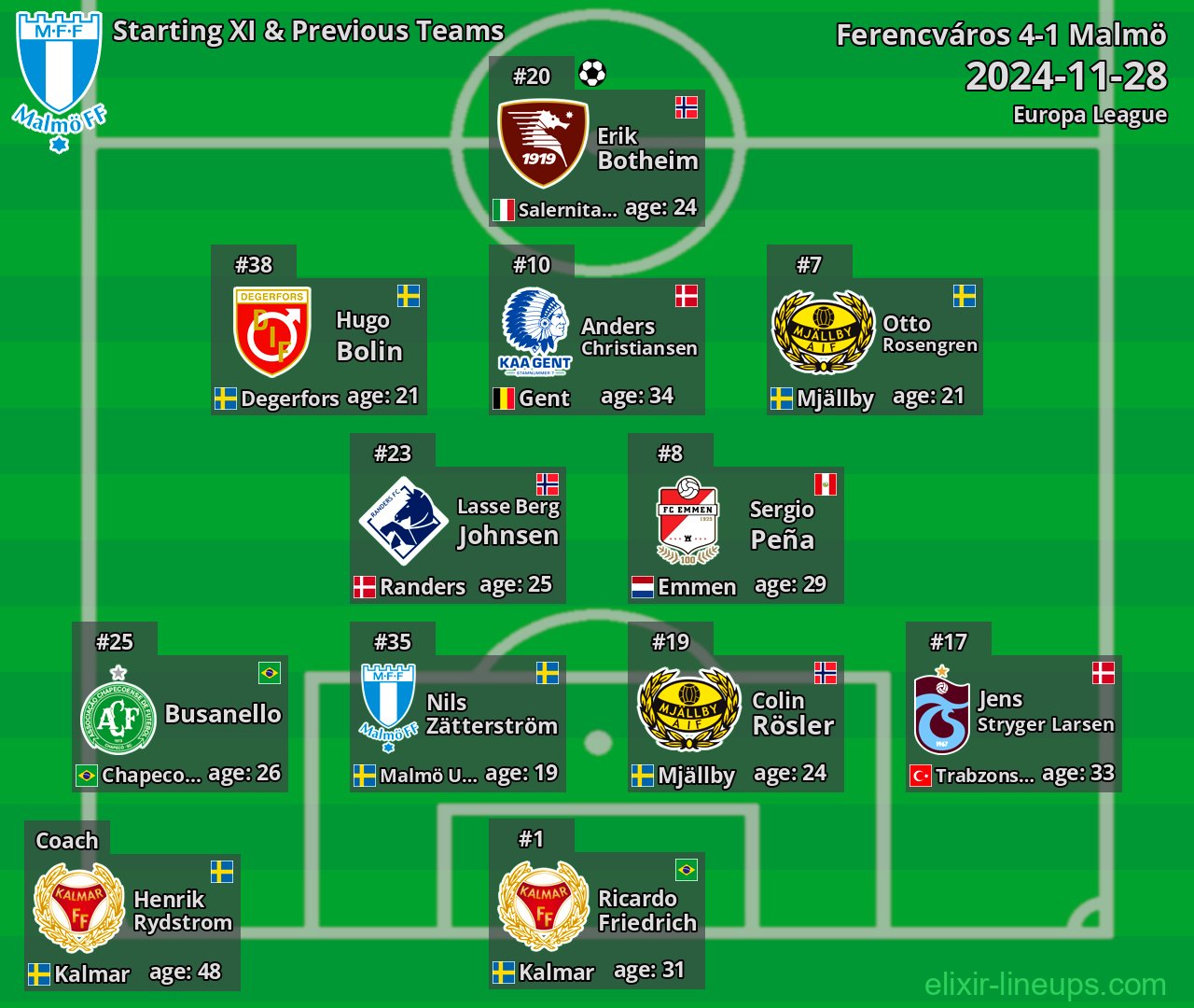 Malmö Starting XI & Previous Teams 2024-11-28