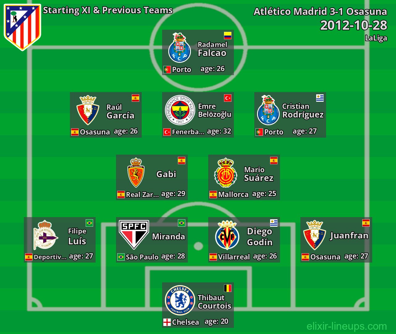 Atlético Madrid Starting XI & Previous Teams 2012-10-28