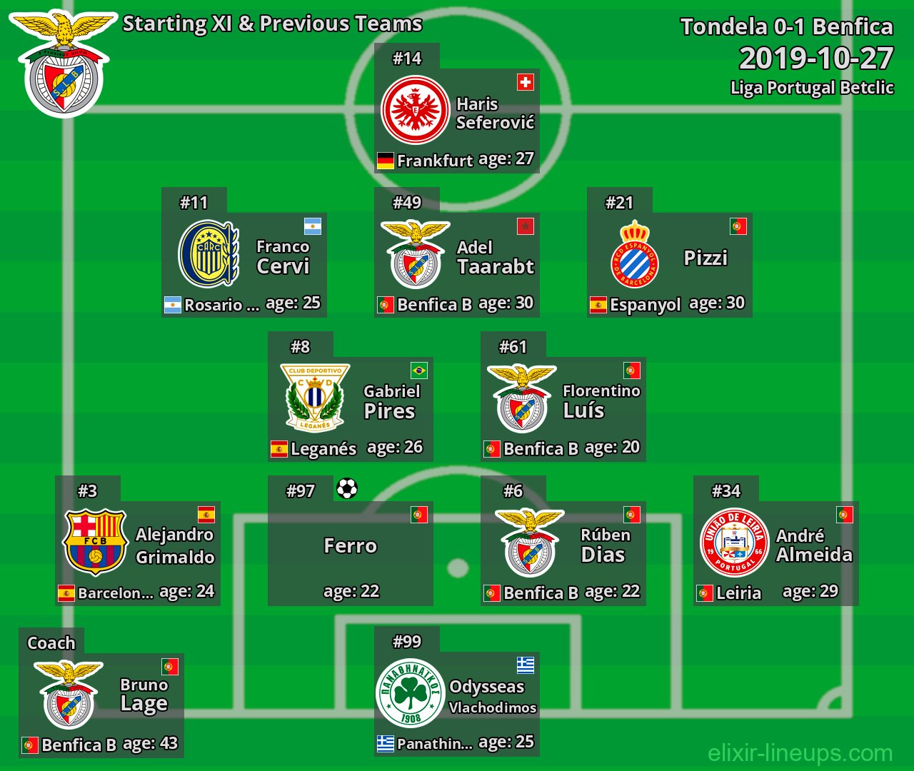 Benfica Starting XI & Previous Teams 2019-10-27