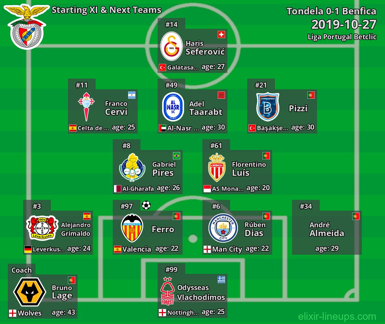 Benfica Starting XI & Next Teams 2019-10-27