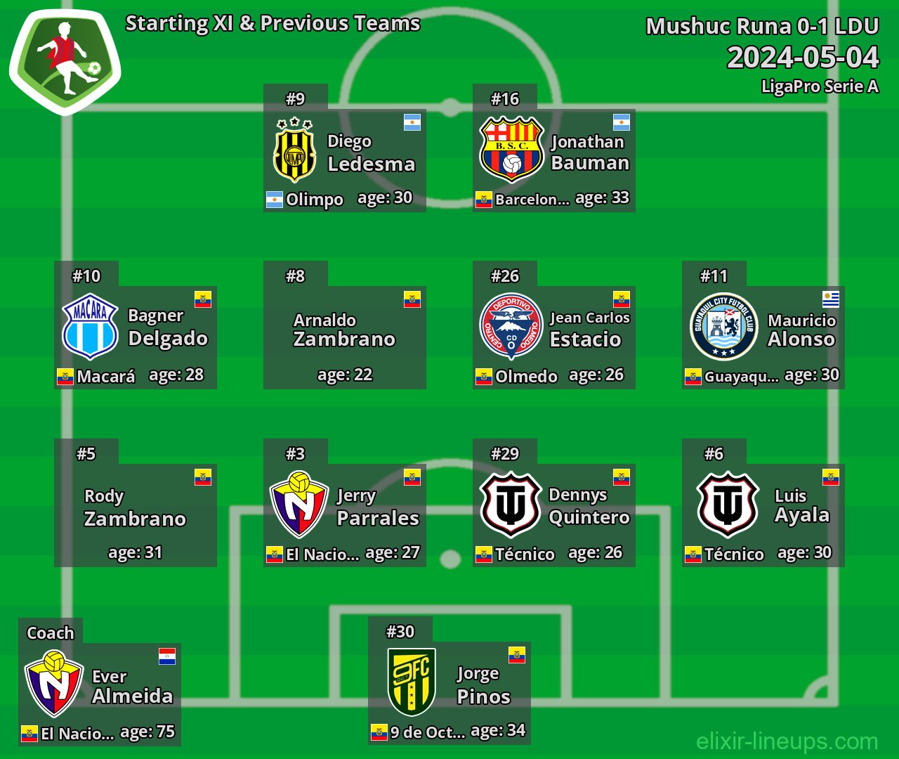 Mushuc Runa Starting XI & Previous Teams 2024-05-04