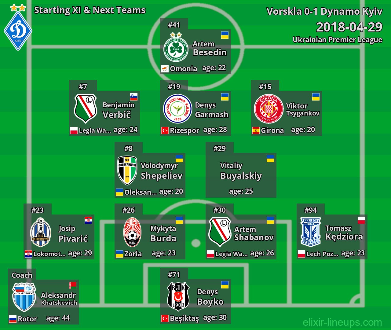 Dynamo Kyiv Starting XI & Next Teams 2018-04-29
