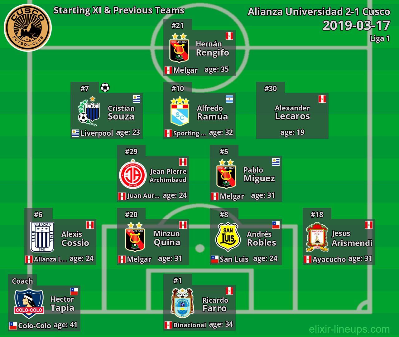 Cusco Starting XI & Previous Teams 2019-03-17