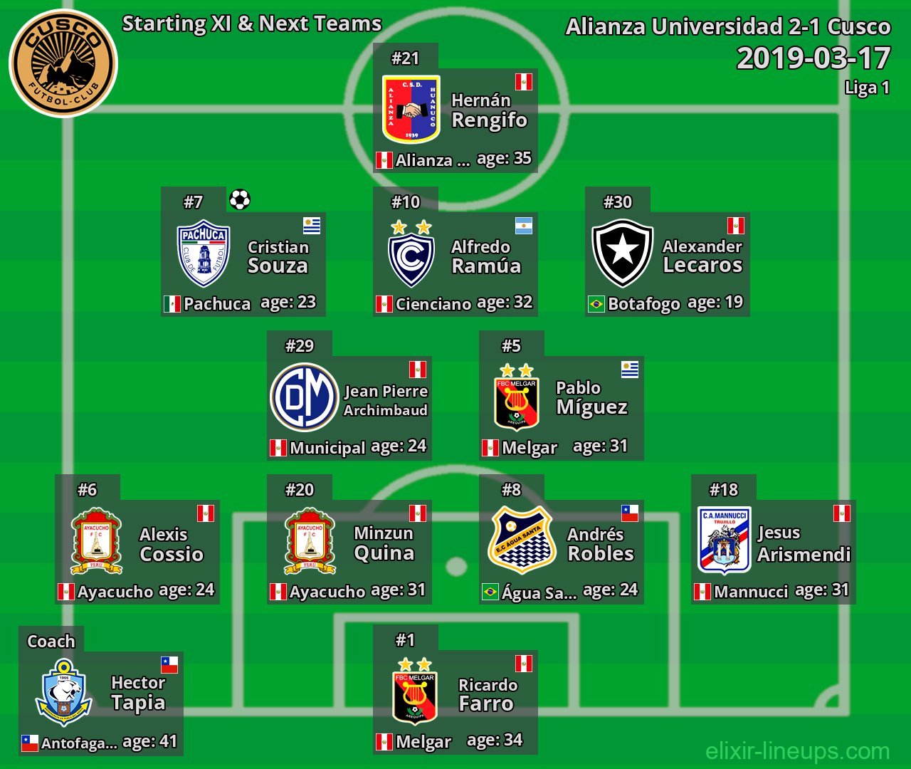 Cusco Starting XI & Next Teams 2019-03-17