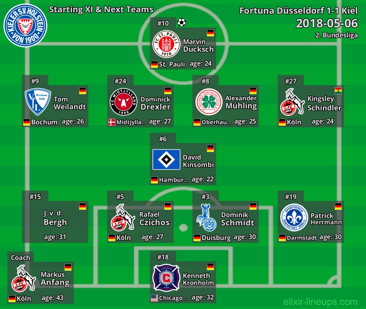 Kiel Starting XI & Next Teams 2018-05-06