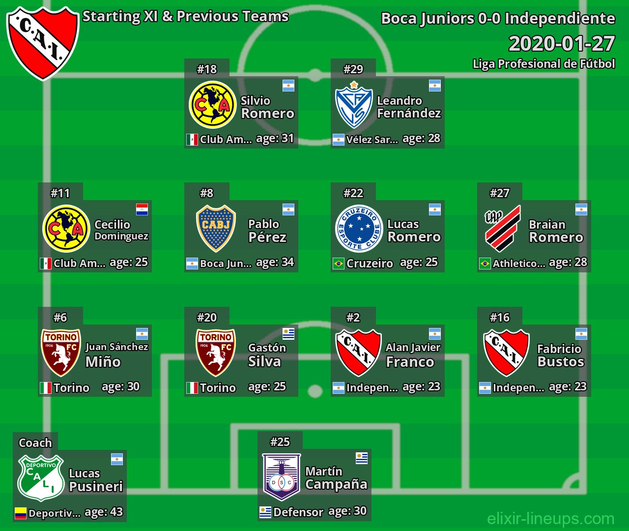 Independiente Starting XI & Previous Teams 2020-01-27