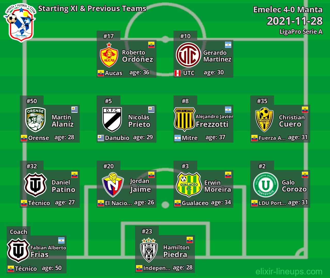 Manta Starting XI & Previous Teams 2021-11-28