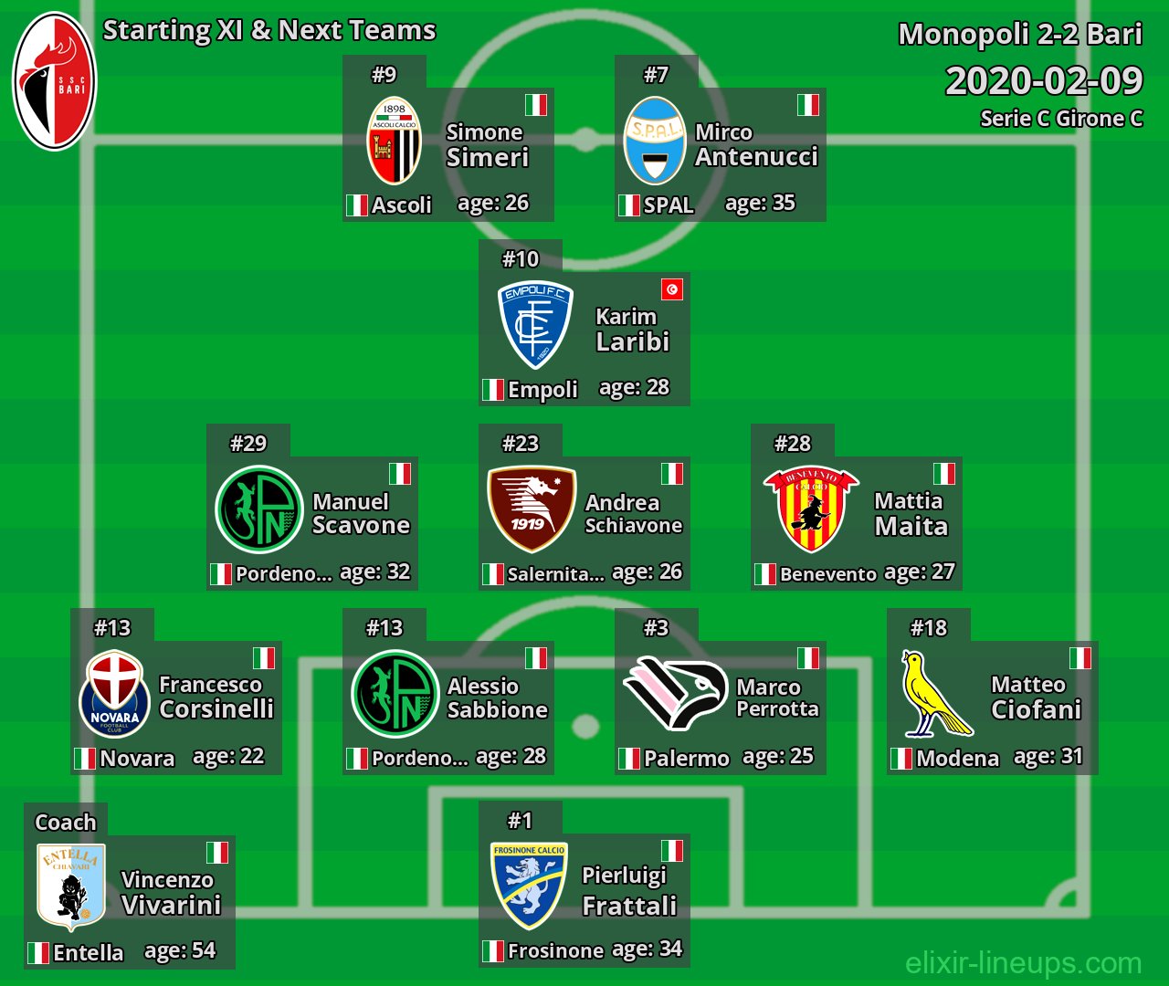 Bari Starting XI & Next Teams 2020-02-09