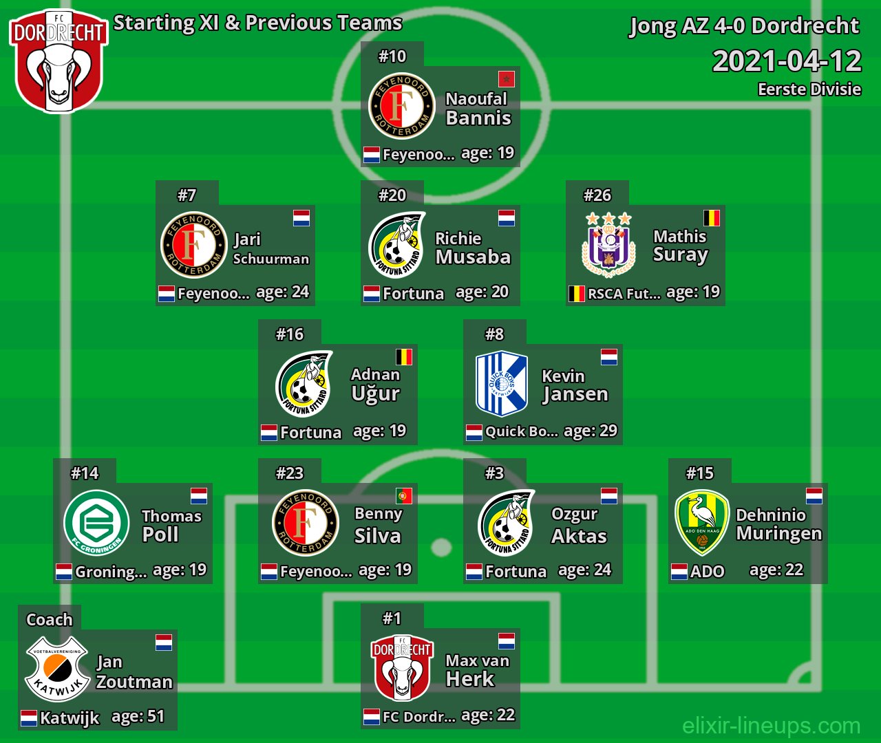 Dordrecht Starting XI & Previous Teams 2021-04-12