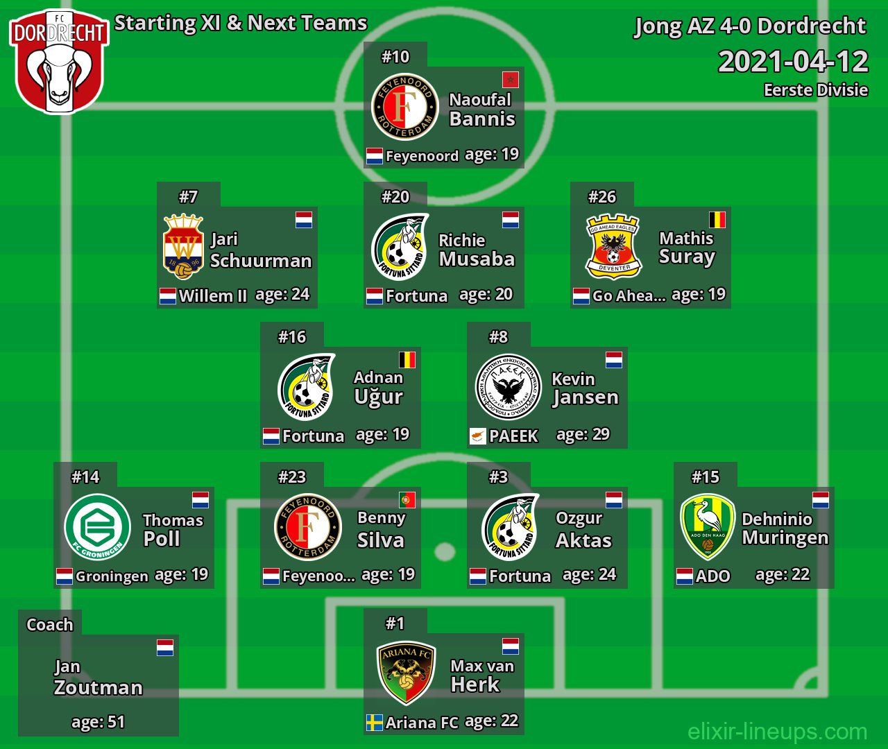 Dordrecht Starting XI & Next Teams 2021-04-12