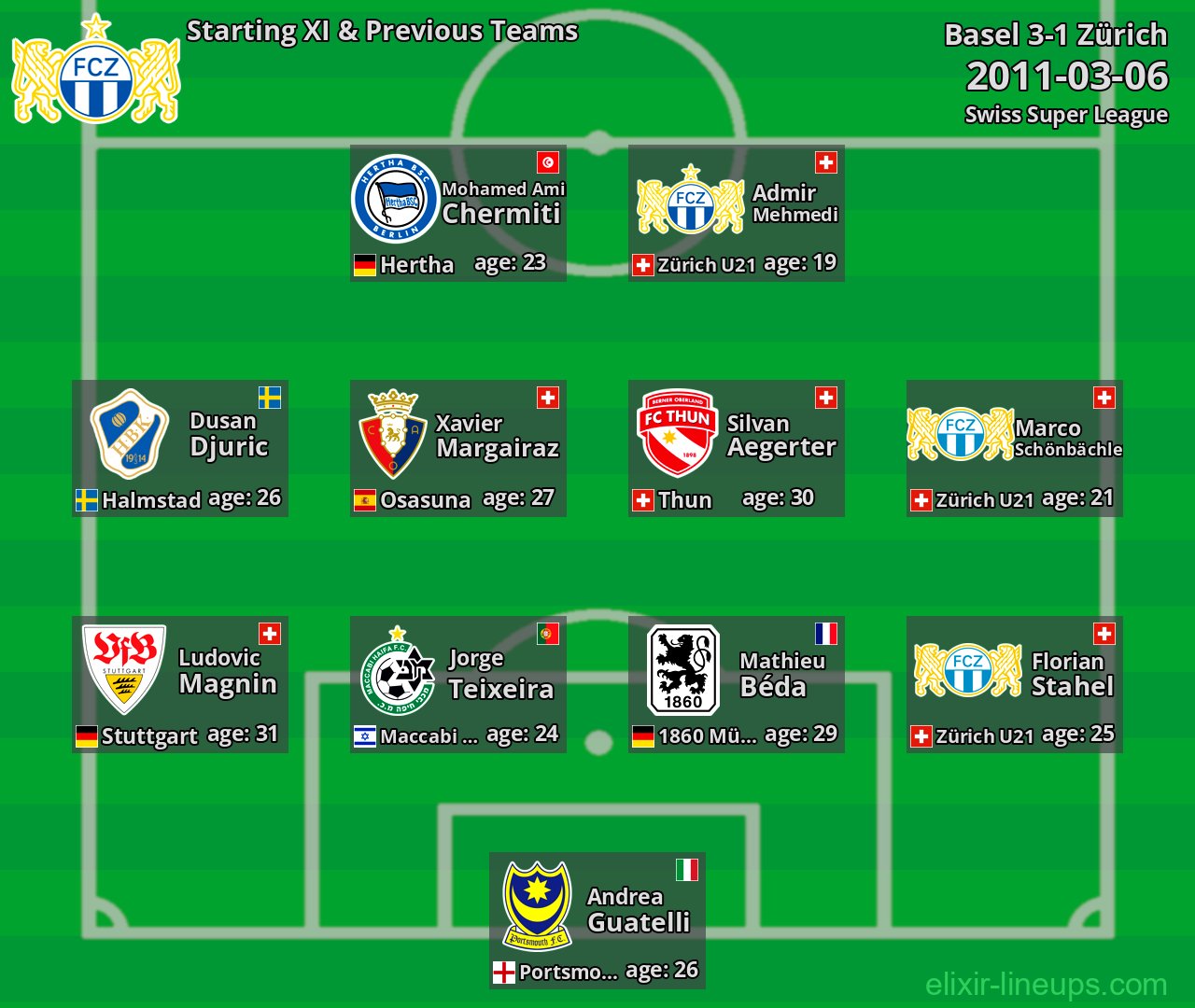 Zürich Starting XI & Previous Teams 2011-03-06