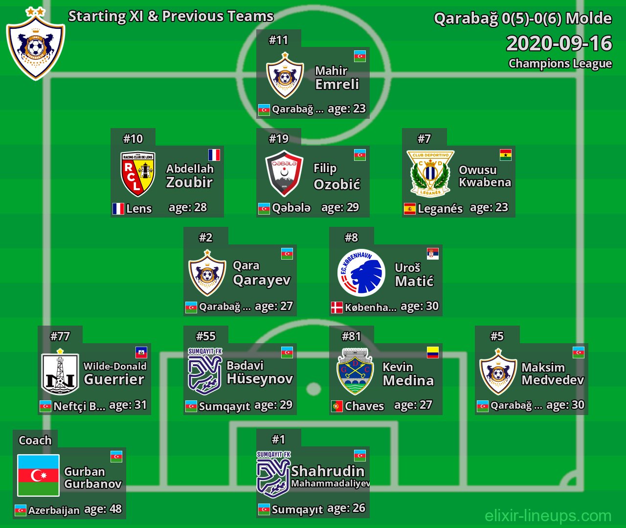 Qarabağ Starting XI & Previous Teams 2020-09-16