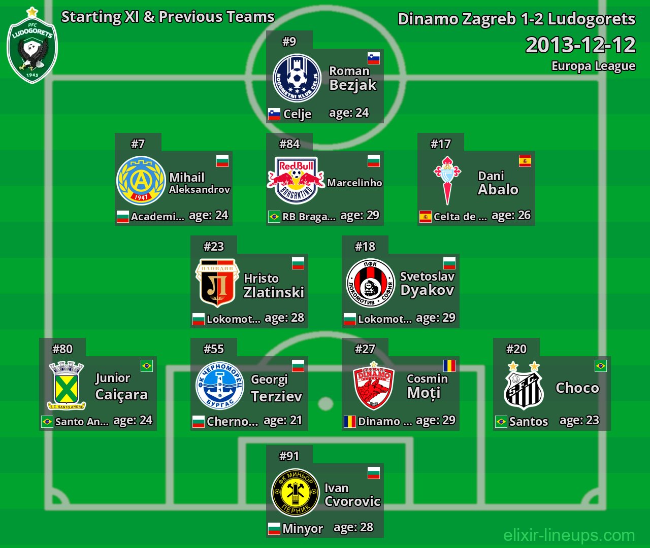 Ludogorets Starting XI & Previous Teams 2013-12-12
